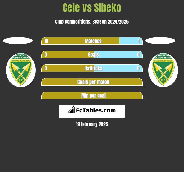 Cele vs Sibeko h2h player stats