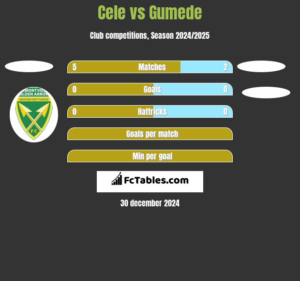 Cele vs Gumede h2h player stats