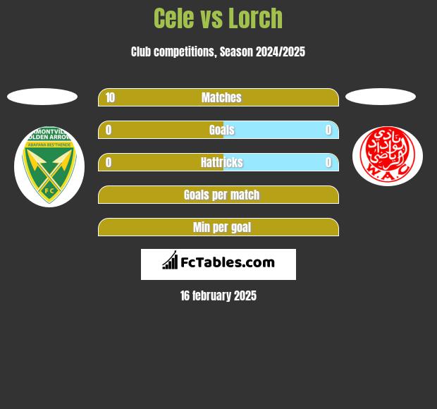 Cele vs Lorch h2h player stats