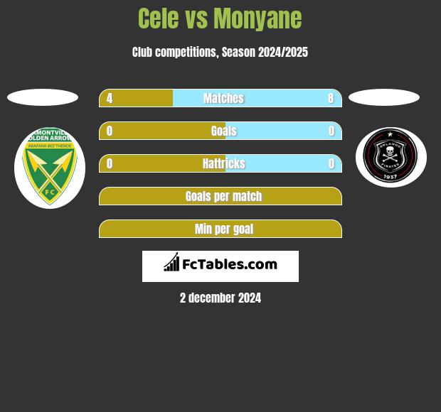 Cele vs Monyane h2h player stats