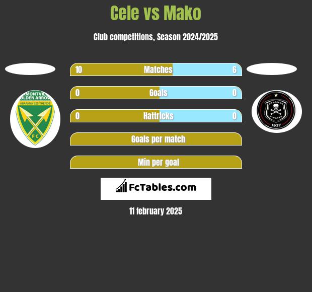 Cele vs Mako h2h player stats