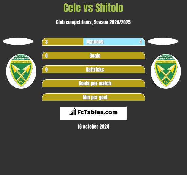 Cele vs Shitolo h2h player stats