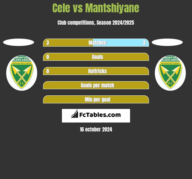 Cele vs Mantshiyane h2h player stats