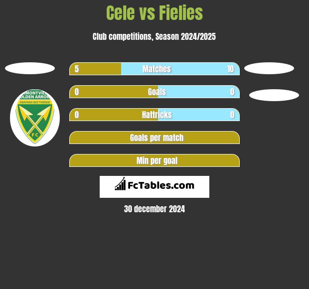 Cele vs Fielies h2h player stats