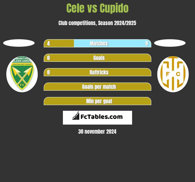 Cele vs Cupido h2h player stats