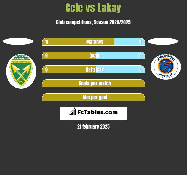 Cele vs Lakay h2h player stats