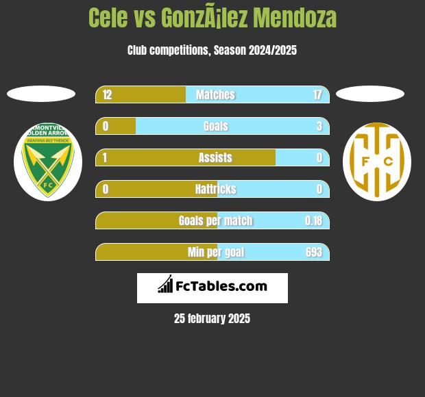 Cele vs GonzÃ¡lez Mendoza h2h player stats