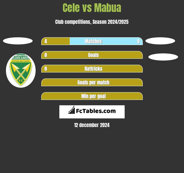 Cele vs Mabua h2h player stats