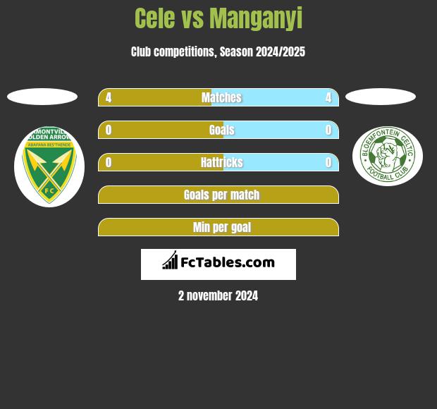 Cele vs Manganyi h2h player stats