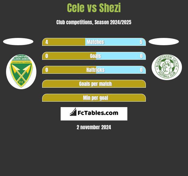 Cele vs Shezi h2h player stats