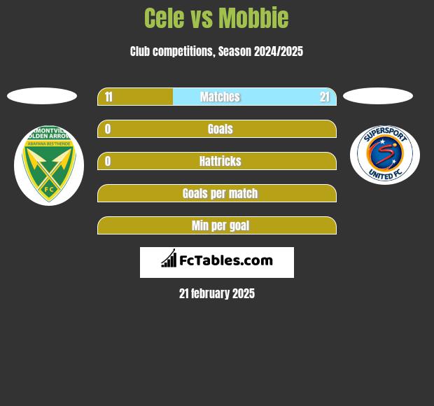 Cele vs Mobbie h2h player stats