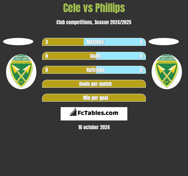 Cele vs Phillips h2h player stats