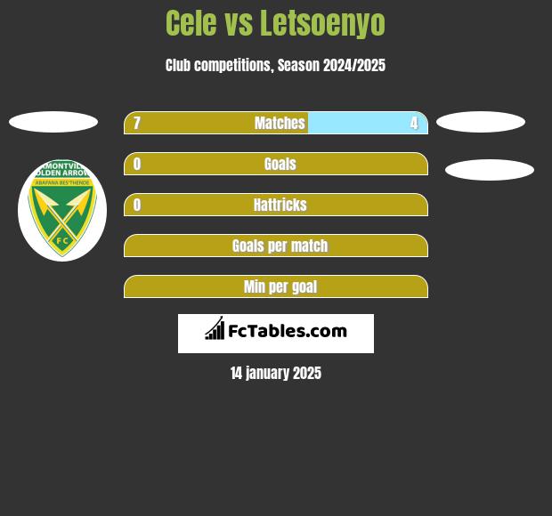 Cele vs Letsoenyo h2h player stats