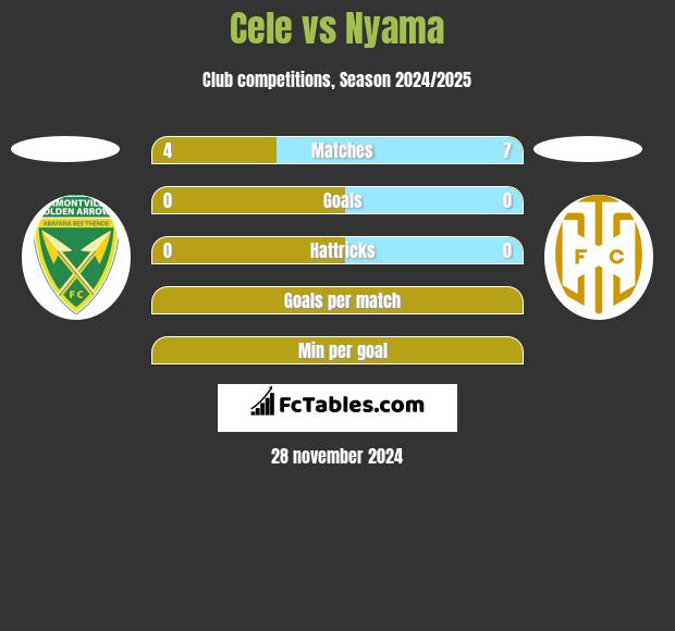 Cele vs Nyama h2h player stats