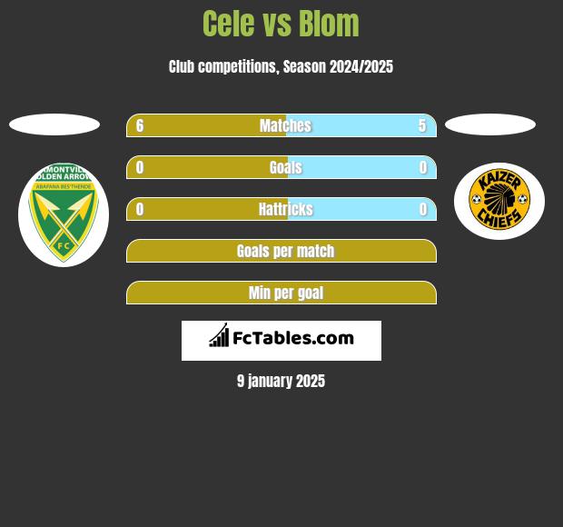 Cele vs Blom h2h player stats