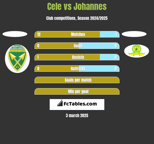 Cele vs Johannes h2h player stats