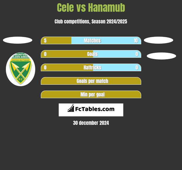 Cele vs Hanamub h2h player stats