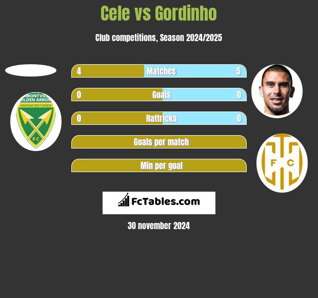 Cele vs Gordinho h2h player stats