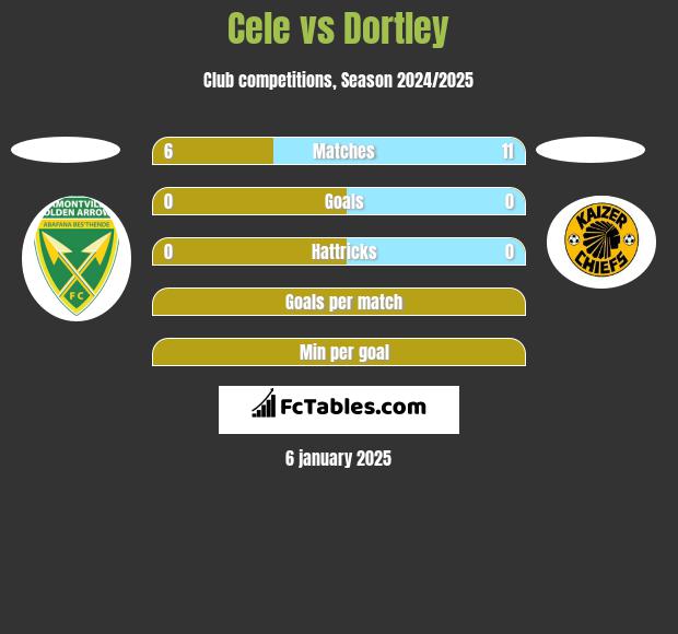 Cele vs Dortley h2h player stats