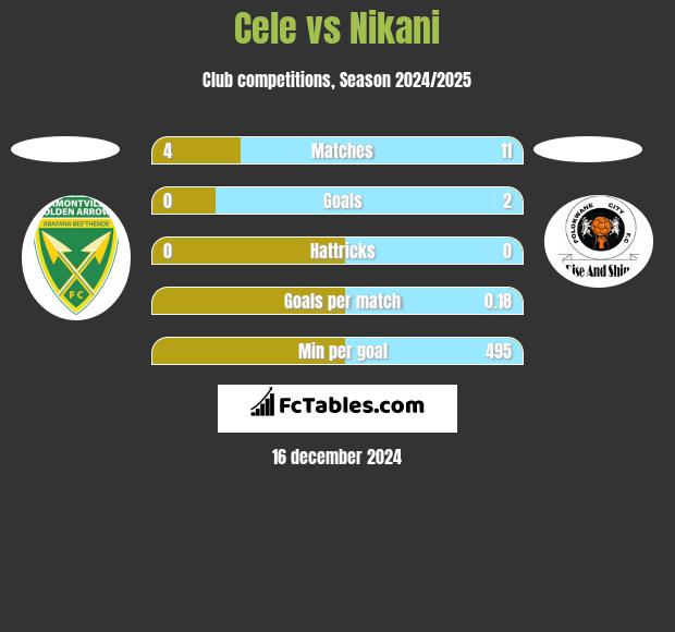 Cele vs Nikani h2h player stats