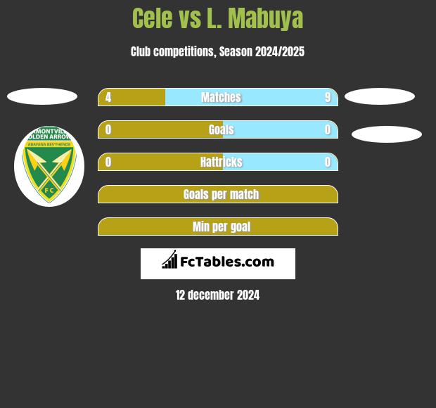 Cele vs L. Mabuya h2h player stats