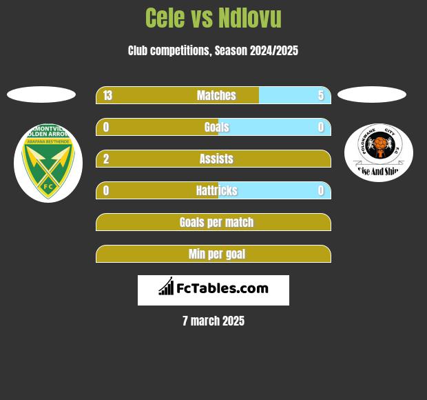 Cele vs Ndlovu h2h player stats