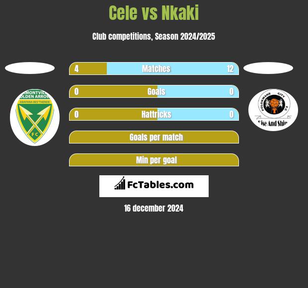 Cele vs Nkaki h2h player stats