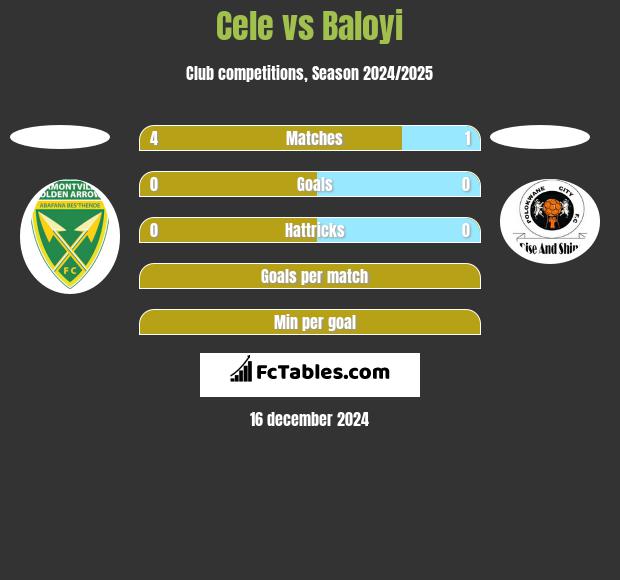 Cele vs Baloyi h2h player stats