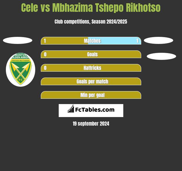 Cele vs Mbhazima Tshepo Rikhotso h2h player stats