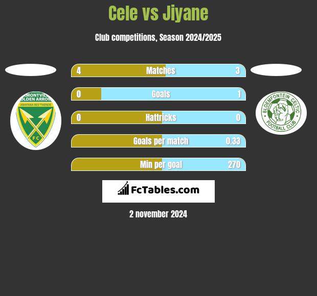 Cele vs Jiyane h2h player stats