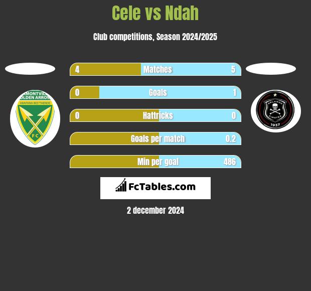 Cele vs Ndah h2h player stats