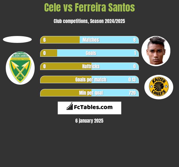 Cele vs Ferreira Santos h2h player stats