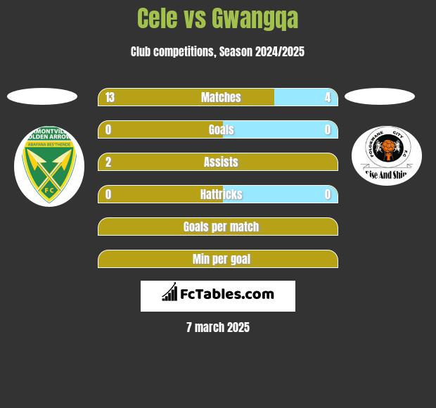 Cele vs Gwangqa h2h player stats