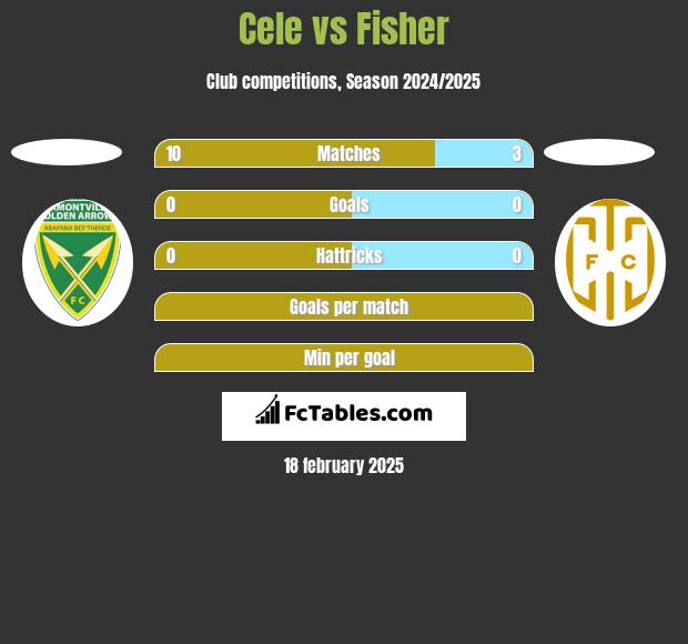 Cele vs Fisher h2h player stats