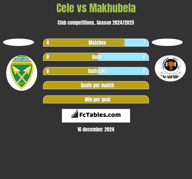 Cele vs Makhubela h2h player stats