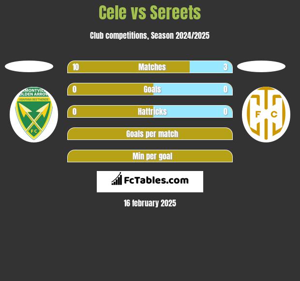 Cele vs Sereets h2h player stats