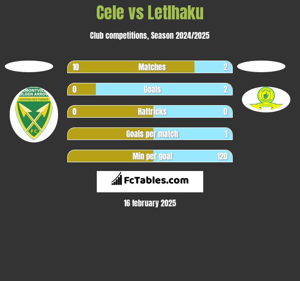 Cele vs Letlhaku h2h player stats