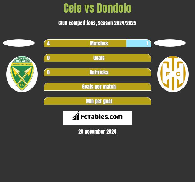 Cele vs Dondolo h2h player stats