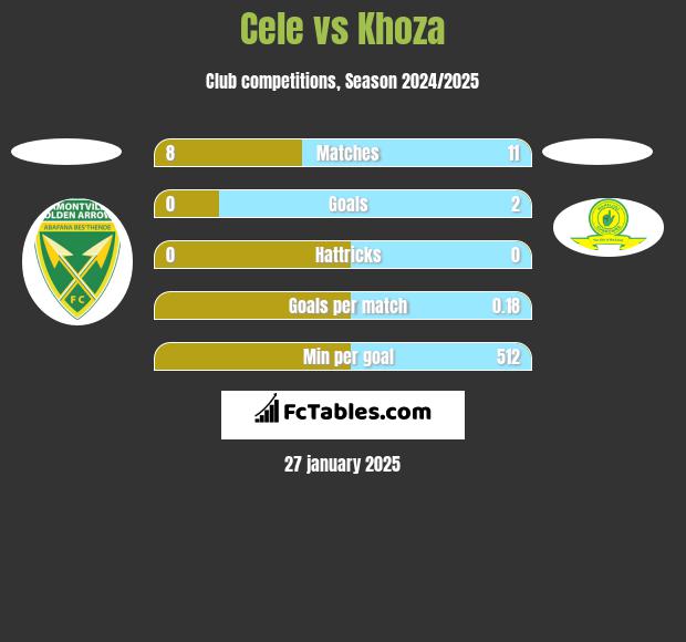 Cele vs Khoza h2h player stats