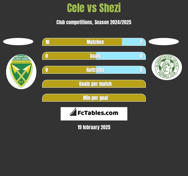 Cele vs Shezi h2h player stats