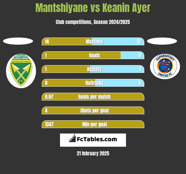 Mantshiyane vs Keanin Ayer h2h player stats