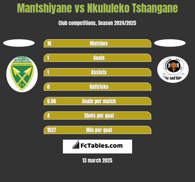 Mantshiyane vs Nkululeko Tshangane h2h player stats