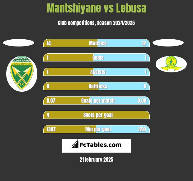 Mantshiyane vs Lebusa h2h player stats