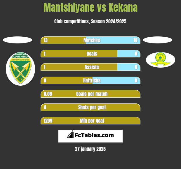 Mantshiyane vs Kekana h2h player stats