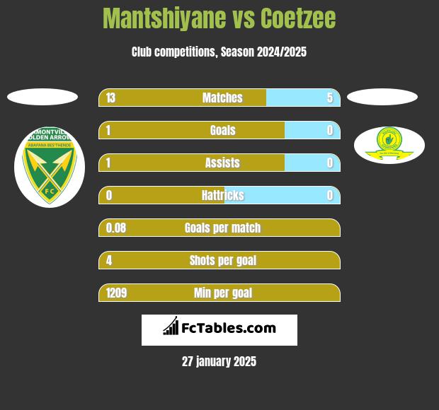 Mantshiyane vs Coetzee h2h player stats