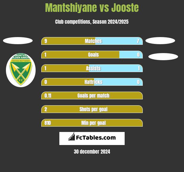 Mantshiyane vs Jooste h2h player stats