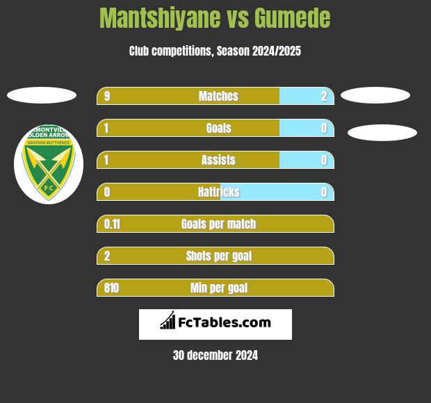 Mantshiyane vs Gumede h2h player stats