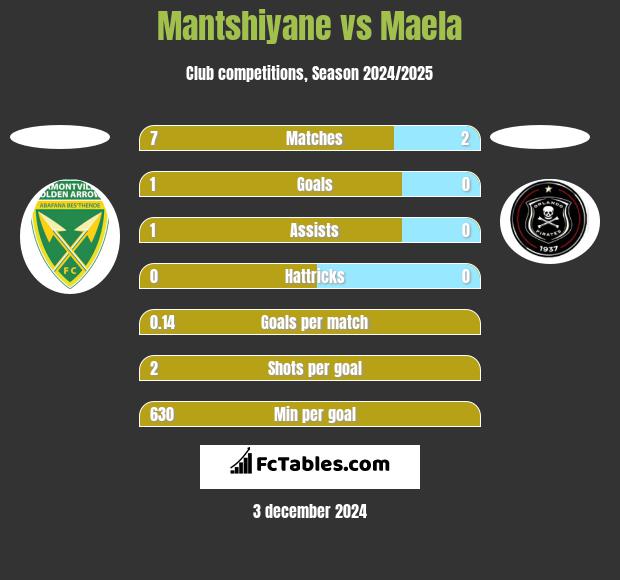 Mantshiyane vs Maela h2h player stats