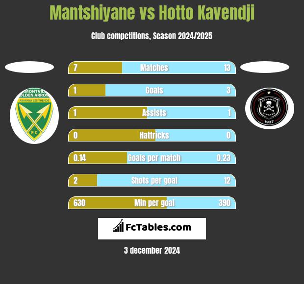 Mantshiyane vs Hotto Kavendji h2h player stats