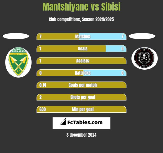 Mantshiyane vs Sibisi h2h player stats